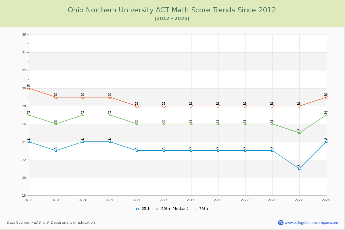 Ohio Northern University ACT Math Score Trends Chart