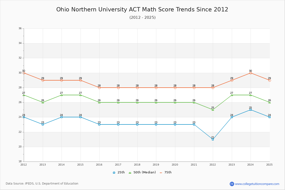 Ohio Northern University ACT Math Score Trends Chart