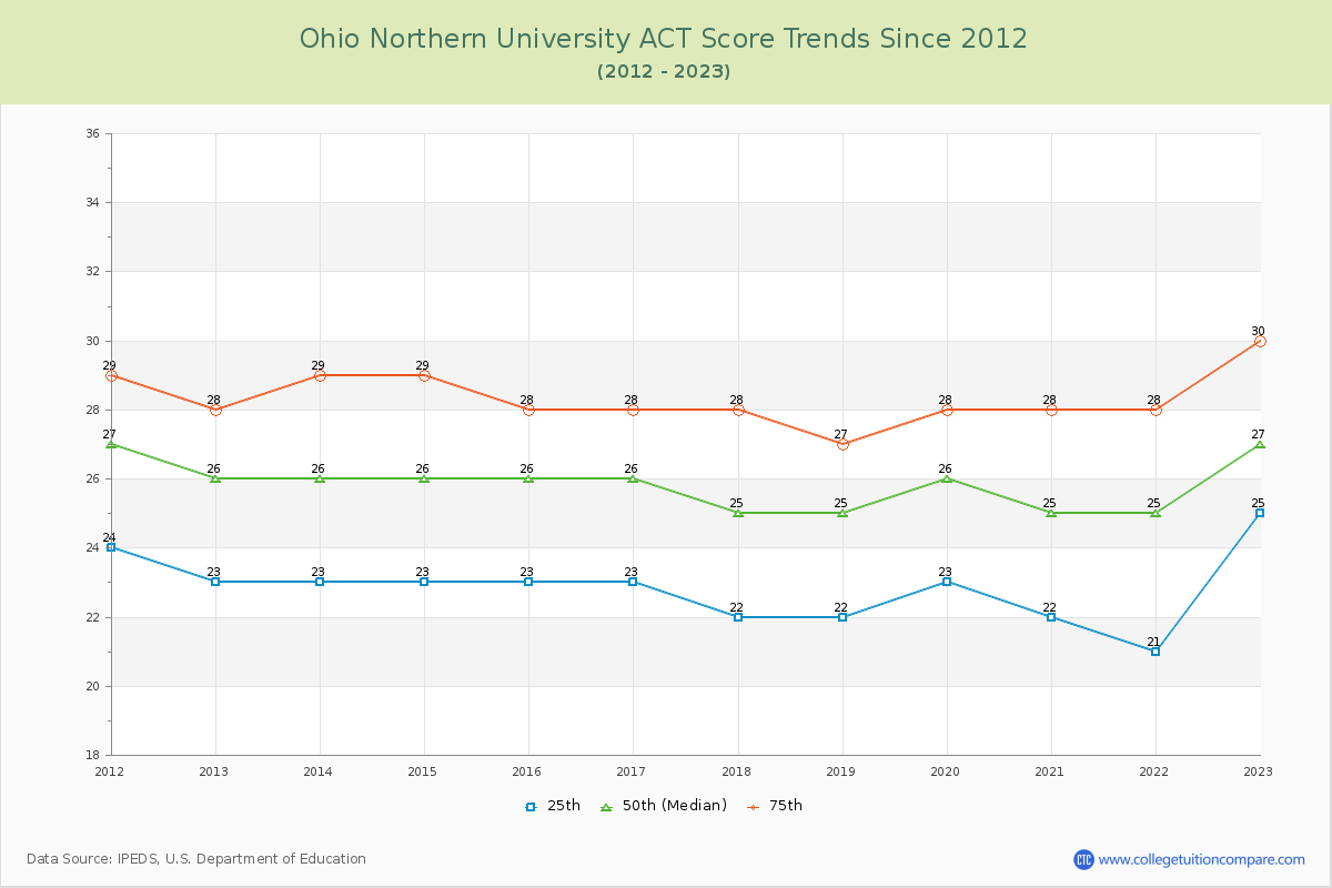 Ohio Northern University ACT Score Trends Chart