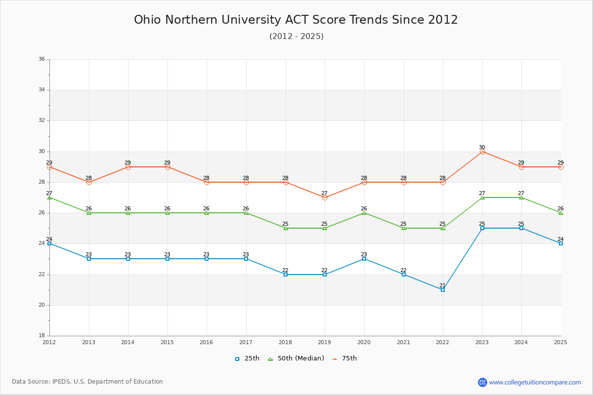 Ohio Northern University ACT Score Trends Chart