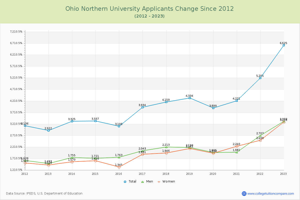 Ohio Northern University Number of Applicants Changes Chart