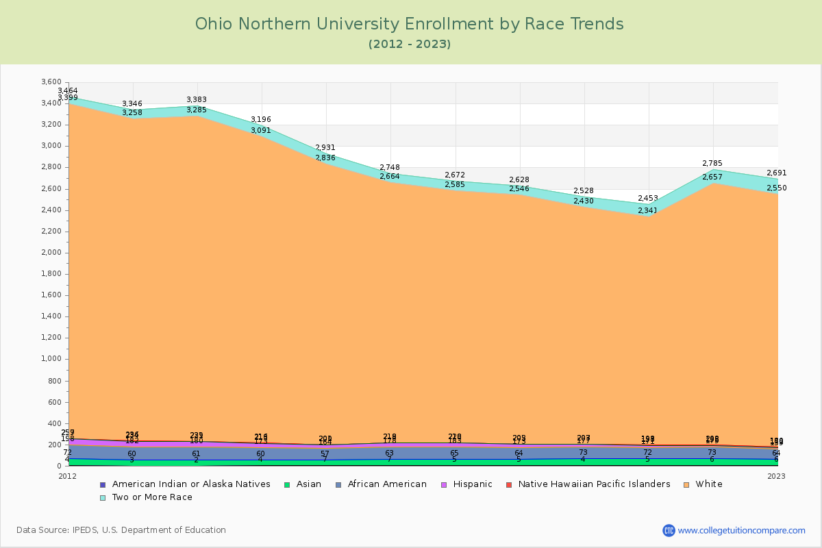 Ohio Northern University Enrollment by Race Trends Chart