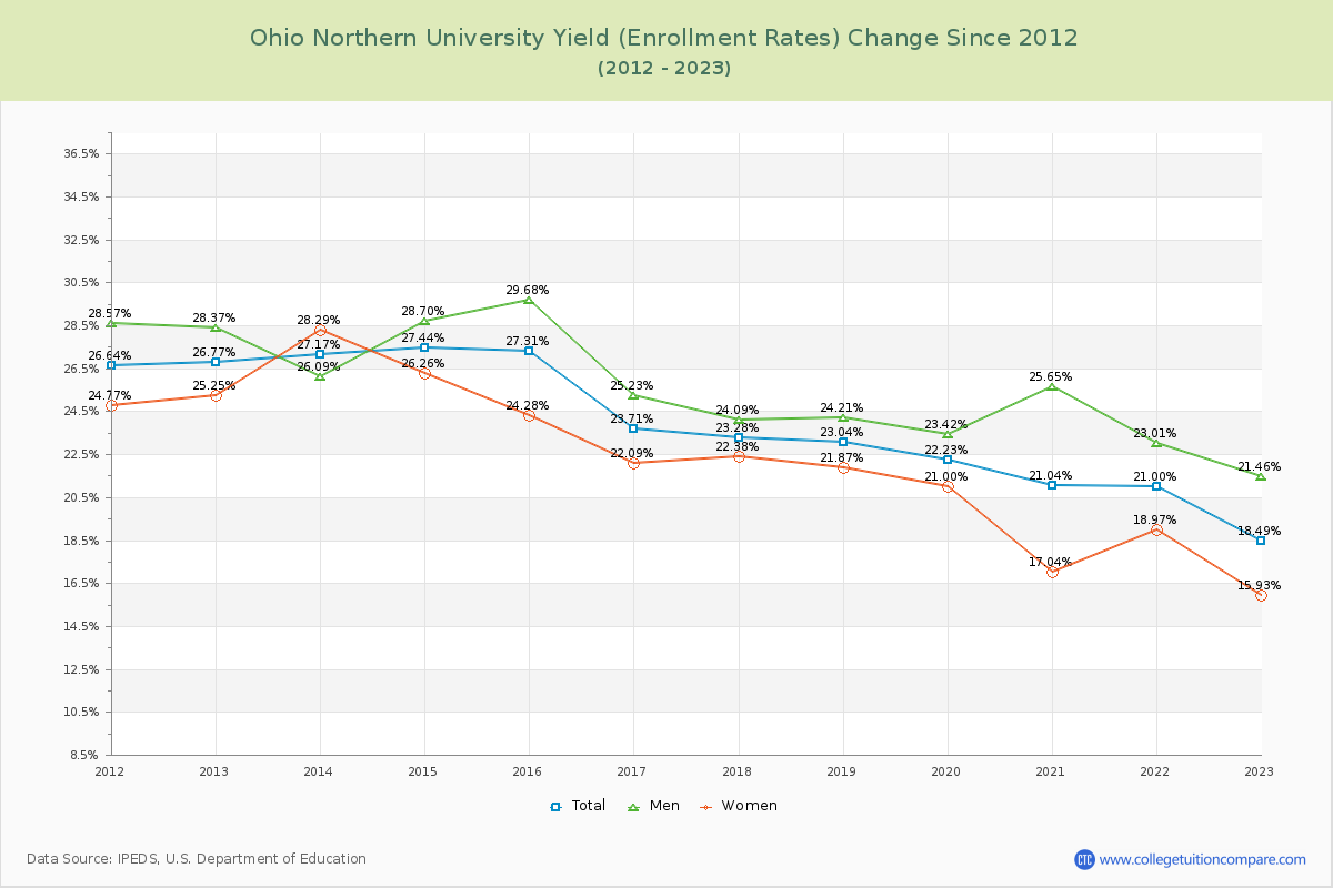 Ohio Northern University Yield (Enrollment Rate) Changes Chart