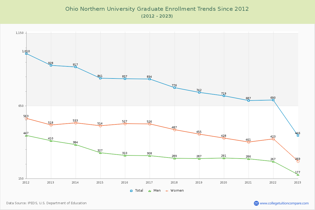 Ohio Northern University Graduate Enrollment Trends Chart