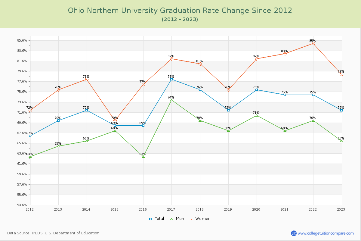 Ohio Northern University Graduation Rate Changes Chart