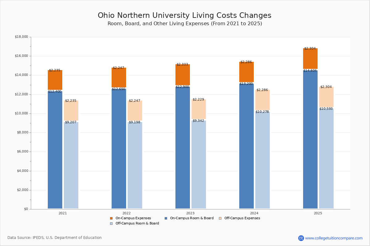 Ohio Northern University Tuition & Fees, Net Price