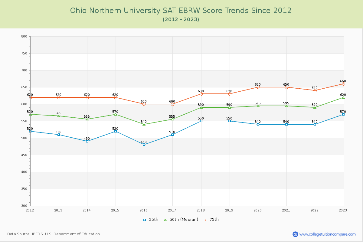 Ohio Northern University SAT EBRW (Evidence-Based Reading and Writing) Trends Chart