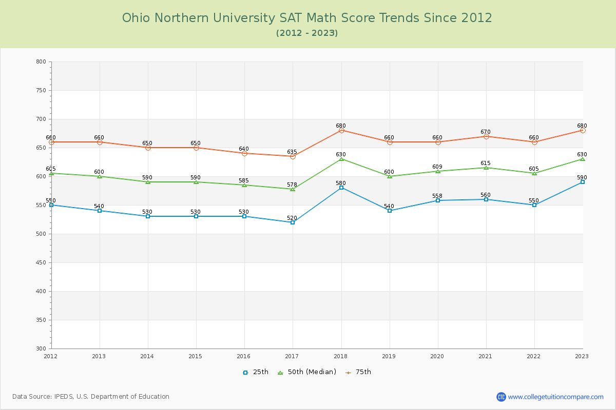 Ohio Northern University SAT Math Score Trends Chart