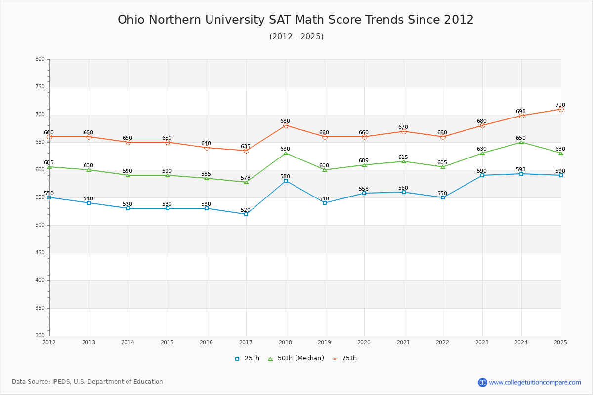 Ohio Northern University SAT Math Score Trends Chart