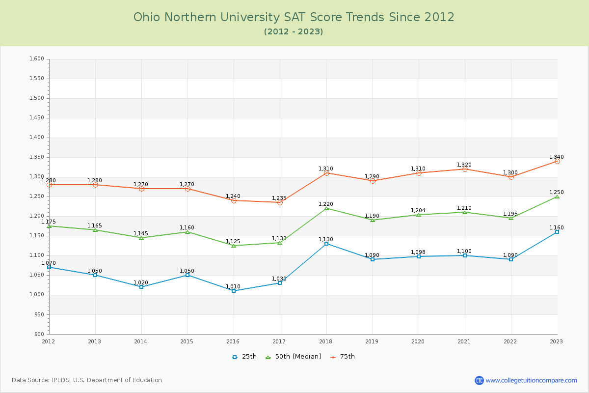 Ohio Northern University SAT Score Trends Chart