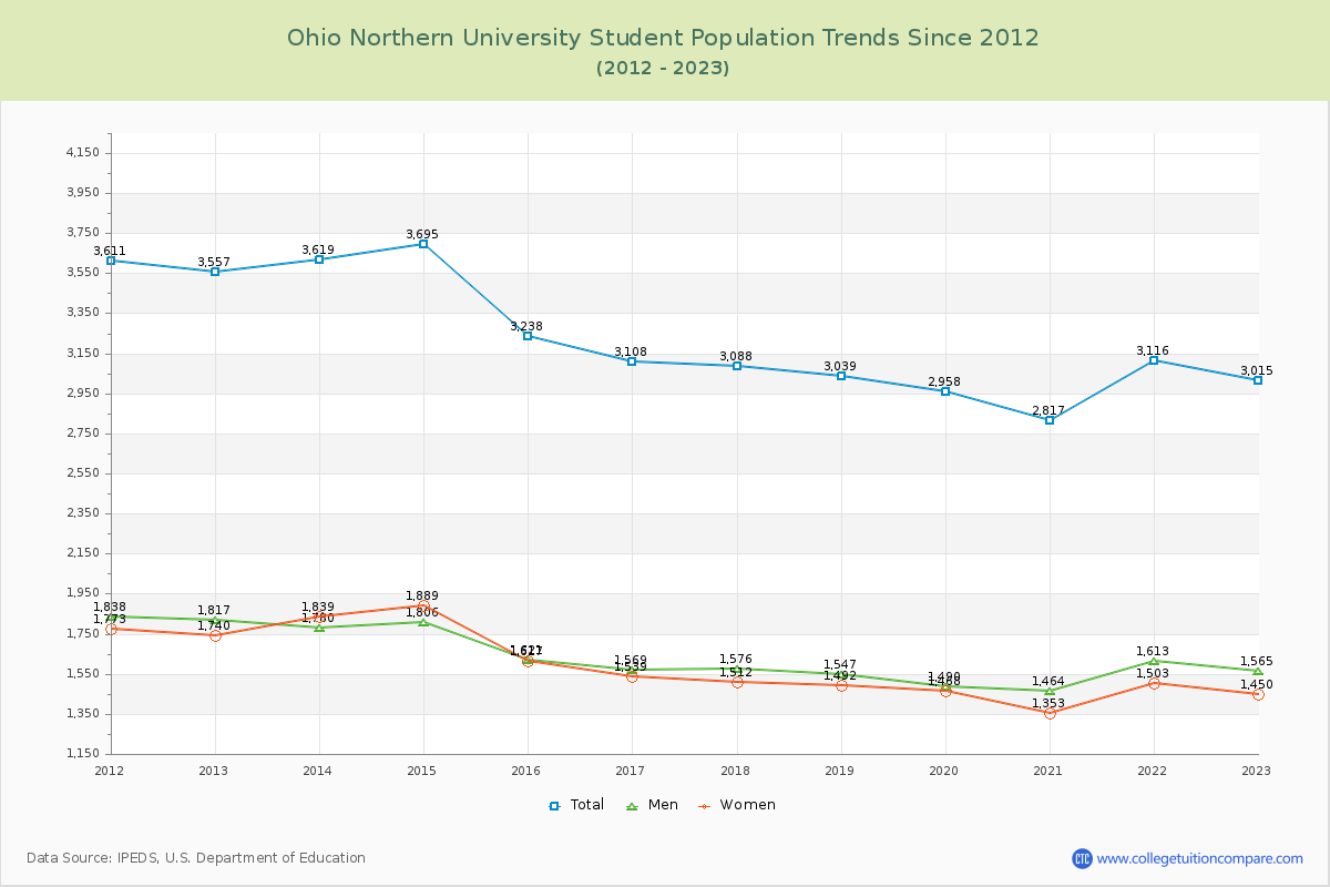 Ohio Northern University Enrollment Trends Chart