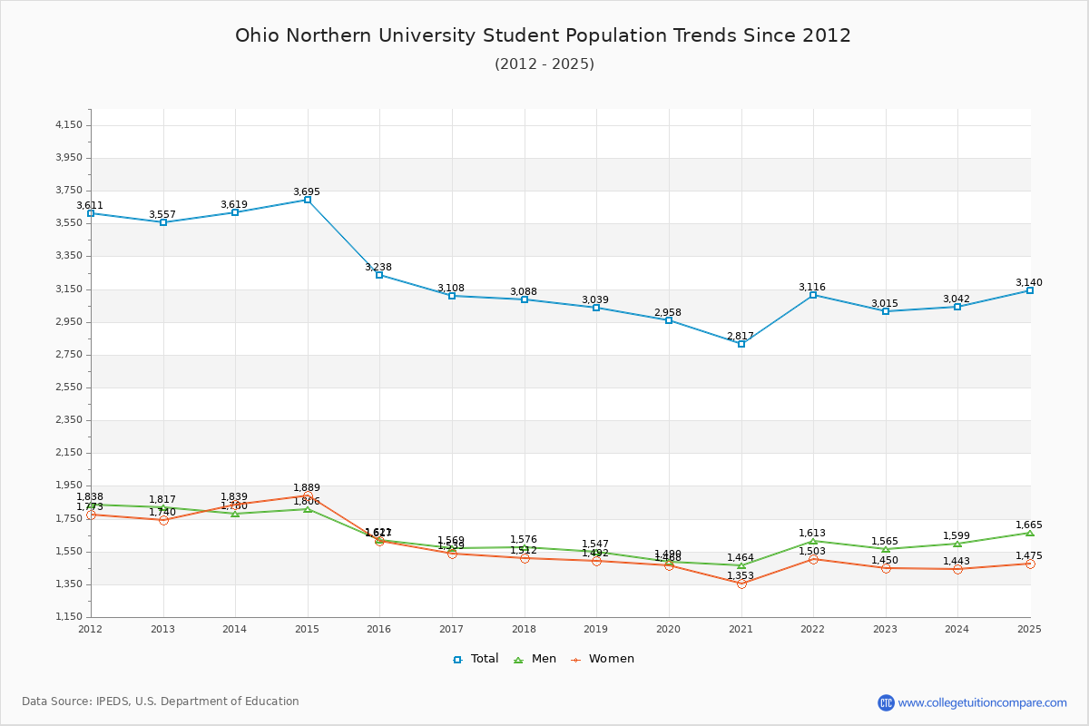 Ohio Northern University Enrollment Trends Chart