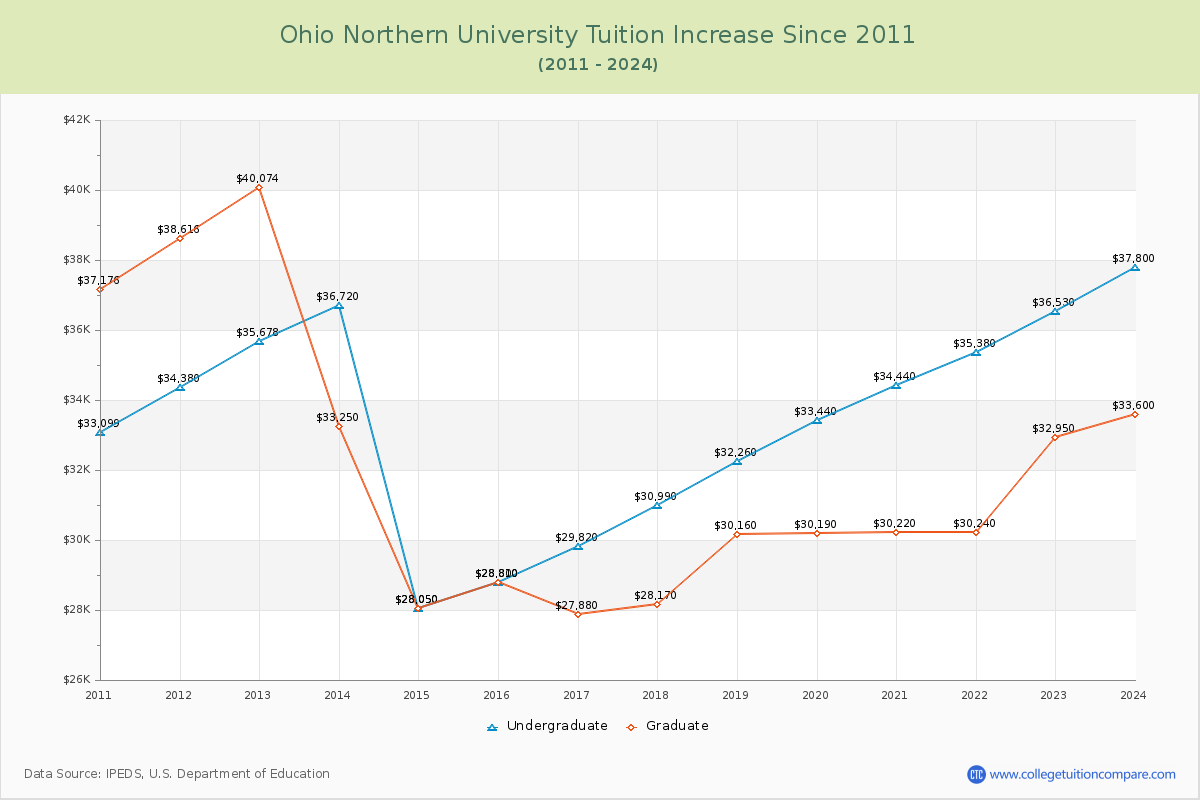Ohio Northern University Tuition & Fees Changes Chart