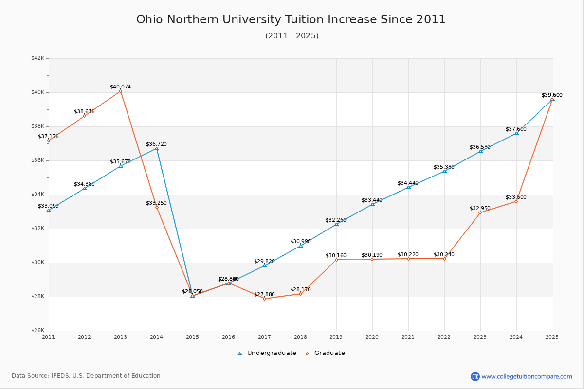 Ohio Northern University Tuition & Fees Changes Chart