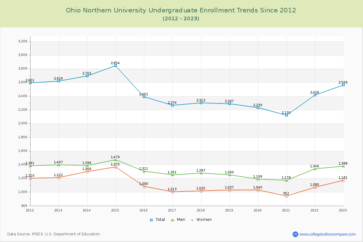 Ohio Northern University Undergraduate Enrollment Trends Chart