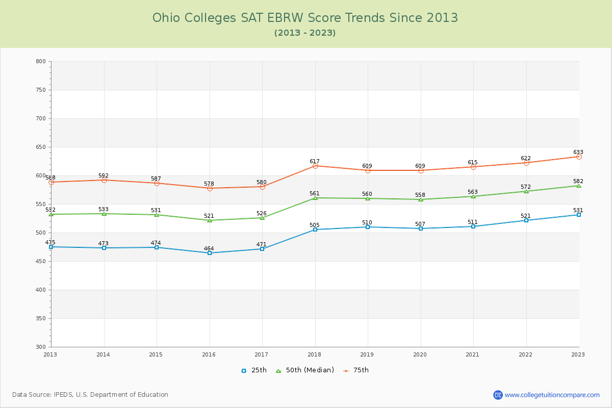Ohio  Colleges SAT EBRW (Evidence-Based Reading and Writing) Trends Chart
