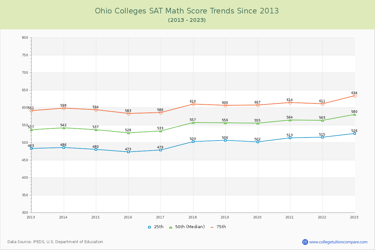 Ohio  Colleges SAT Math Score Trends Chart