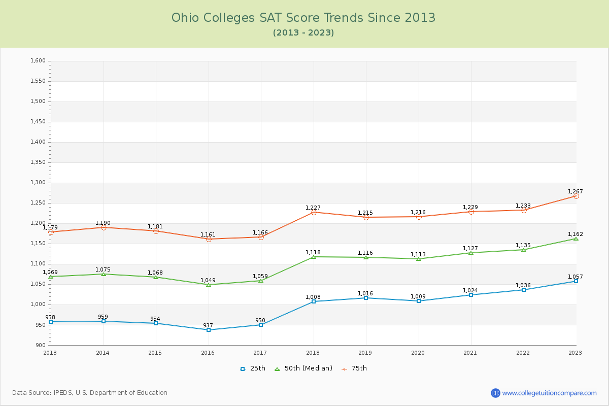 Ohio  Colleges SAT Score Trends Chart