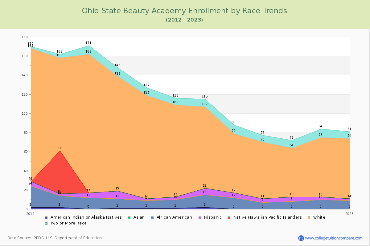 Ohio State Beauty Academy Enrollment by Race Trends Chart