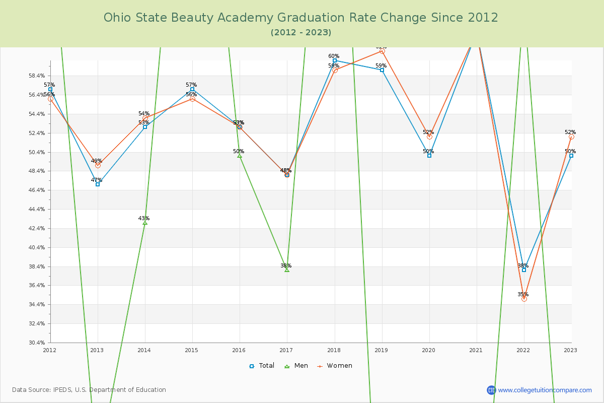 Ohio State Beauty Academy Graduation Rate Changes Chart
