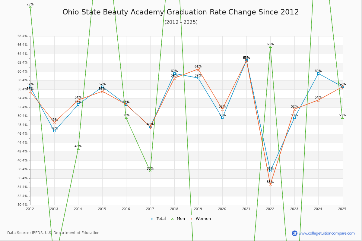 Ohio State Beauty Academy Graduation Rate Changes Chart