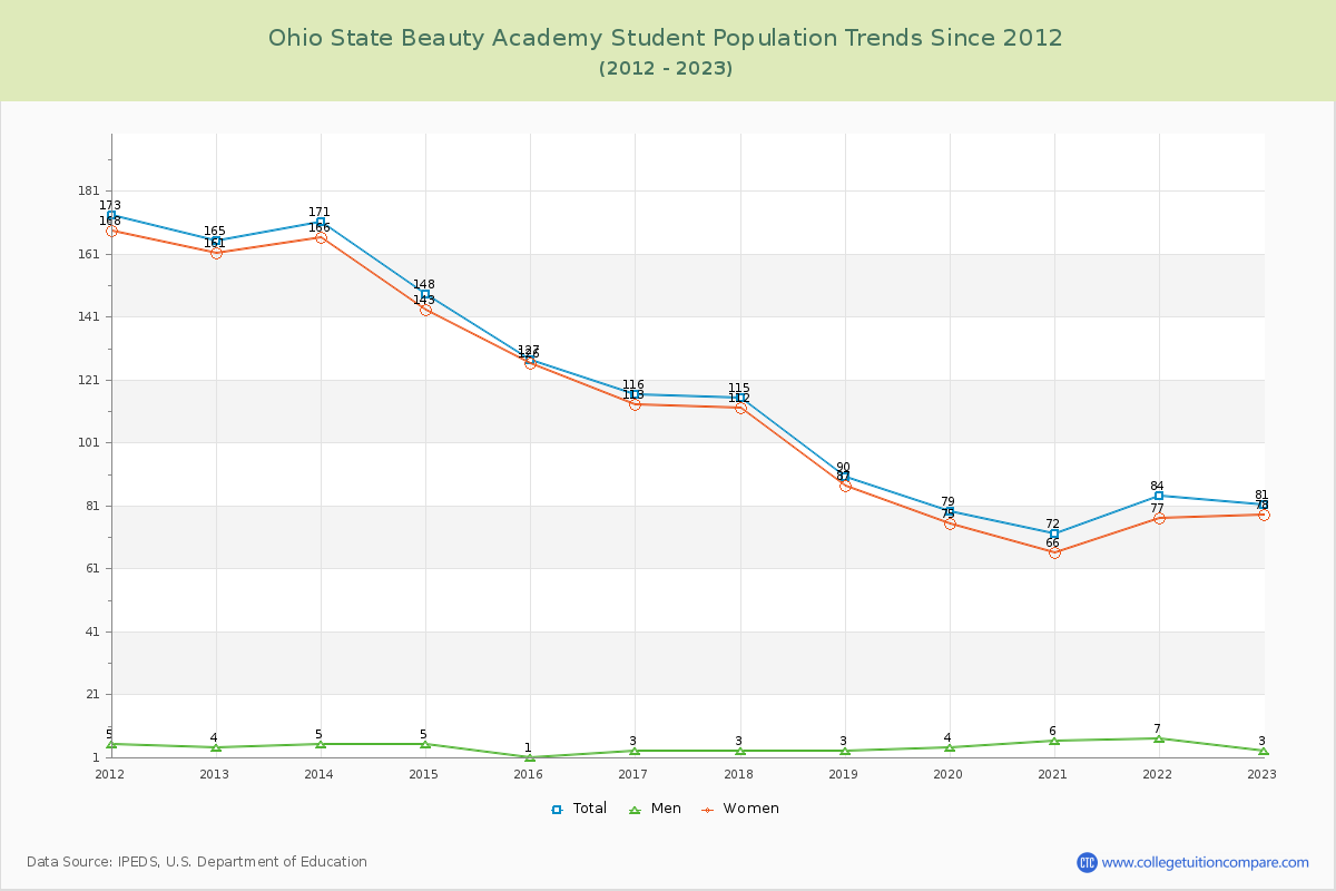 Ohio State Beauty Academy Enrollment Trends Chart