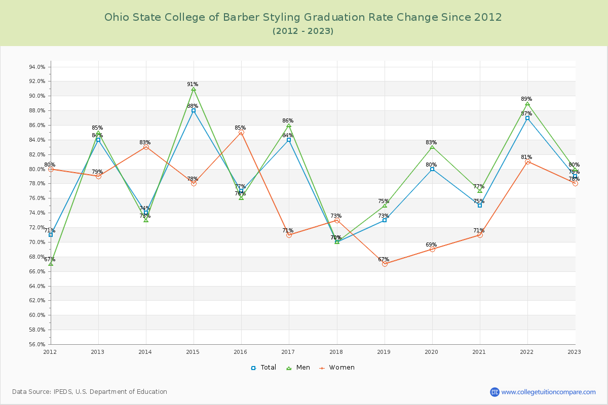 Ohio State College of Barber Styling Graduation Rate Changes Chart