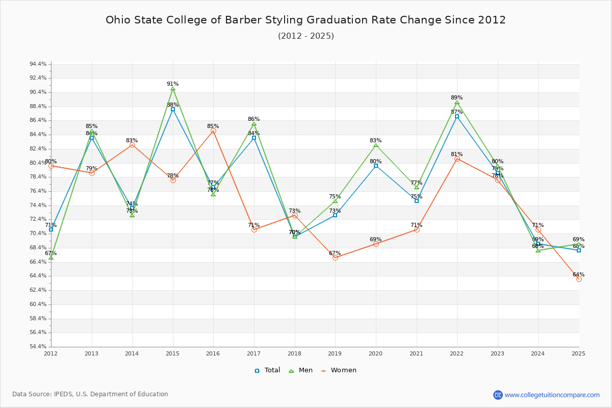Ohio State College of Barber Styling Graduation Rate Changes Chart