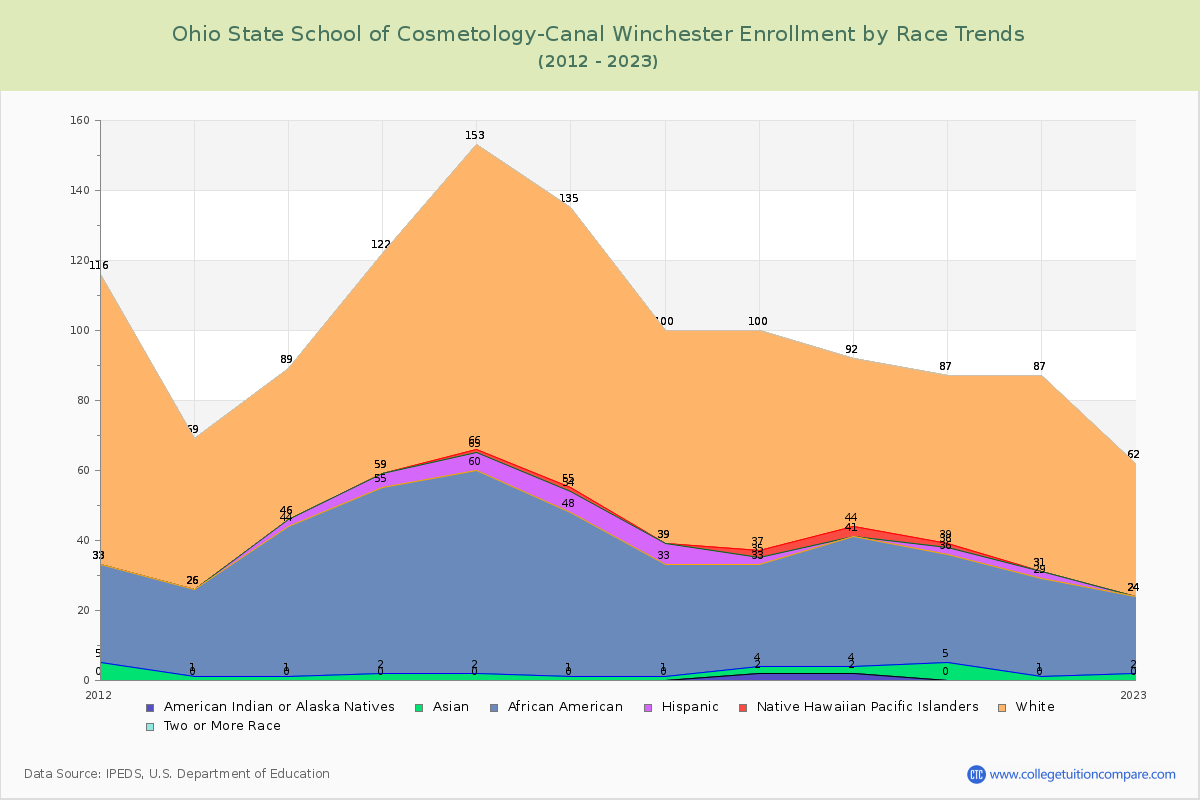 Ohio State School of Cosmetology-Canal Winchester Enrollment by Race Trends Chart