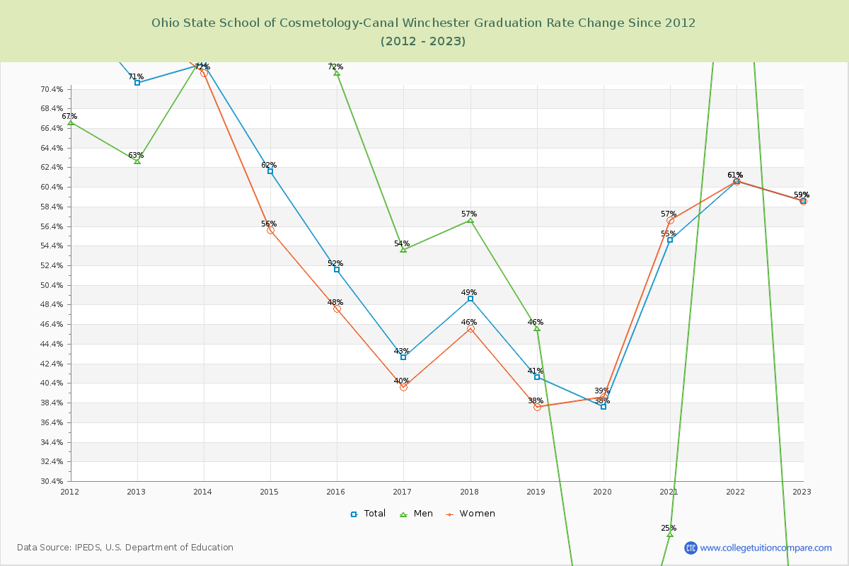 Ohio State School of Cosmetology-Canal Winchester Graduation Rate Changes Chart