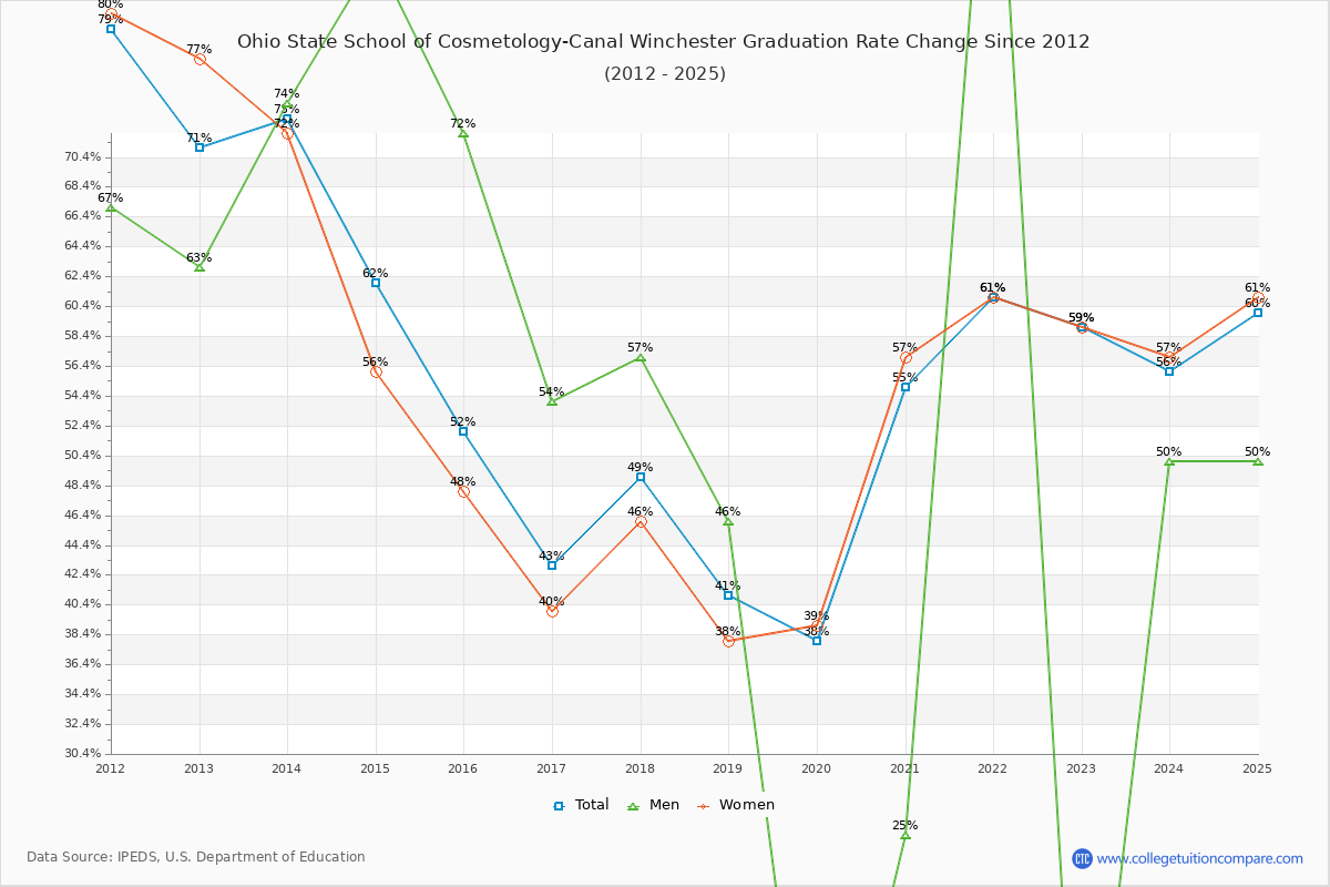 Ohio State School of Cosmetology-Canal Winchester Graduation Rate Changes Chart
