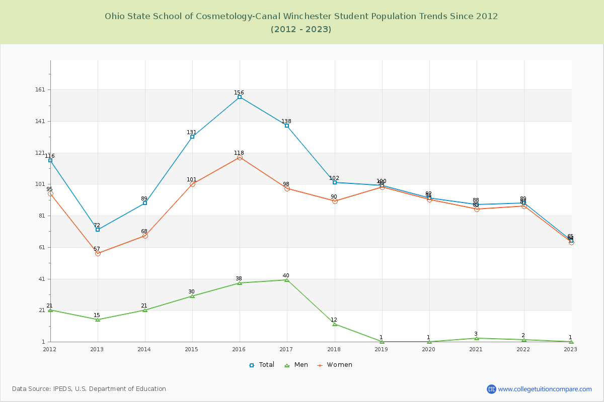 Ohio State School of Cosmetology-Canal Winchester Enrollment Trends Chart