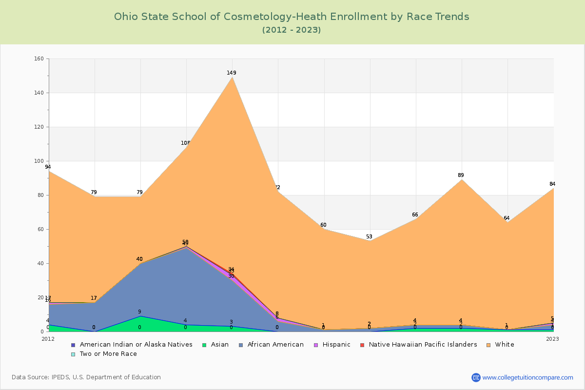 Ohio State School of Cosmetology-Heath Enrollment by Race Trends Chart