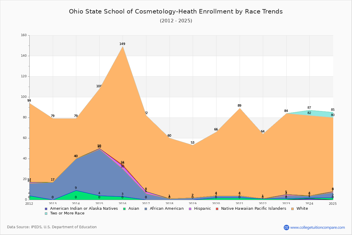 Ohio State School of Cosmetology-Heath Enrollment by Race Trends Chart