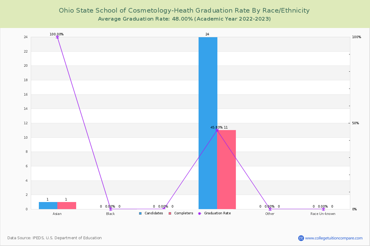 Ohio State School of Cosmetology-Heath graduate rate by race