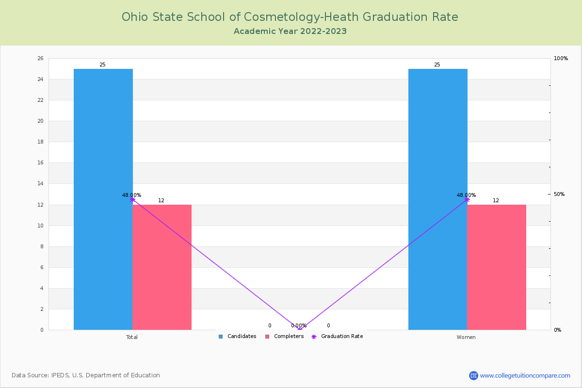 Ohio State School of Cosmetology-Heath graduate rate