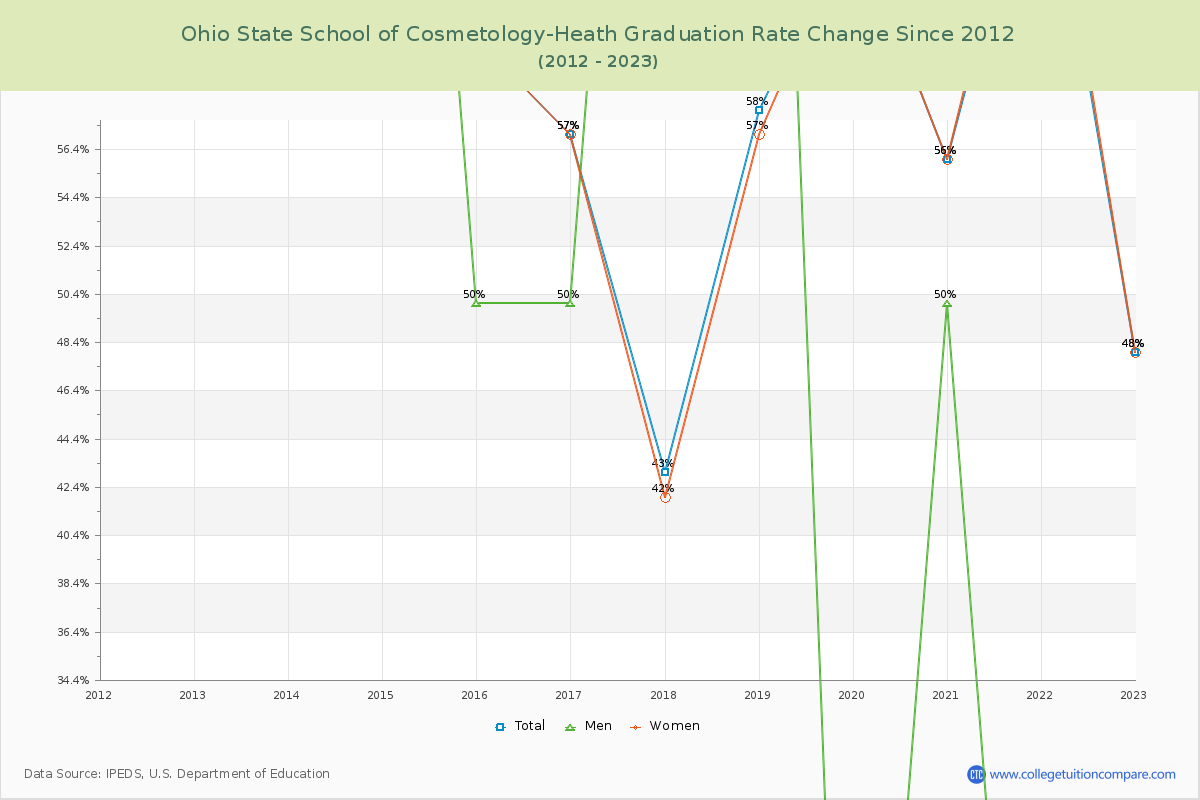 Ohio State School of Cosmetology-Heath Graduation Rate Changes Chart