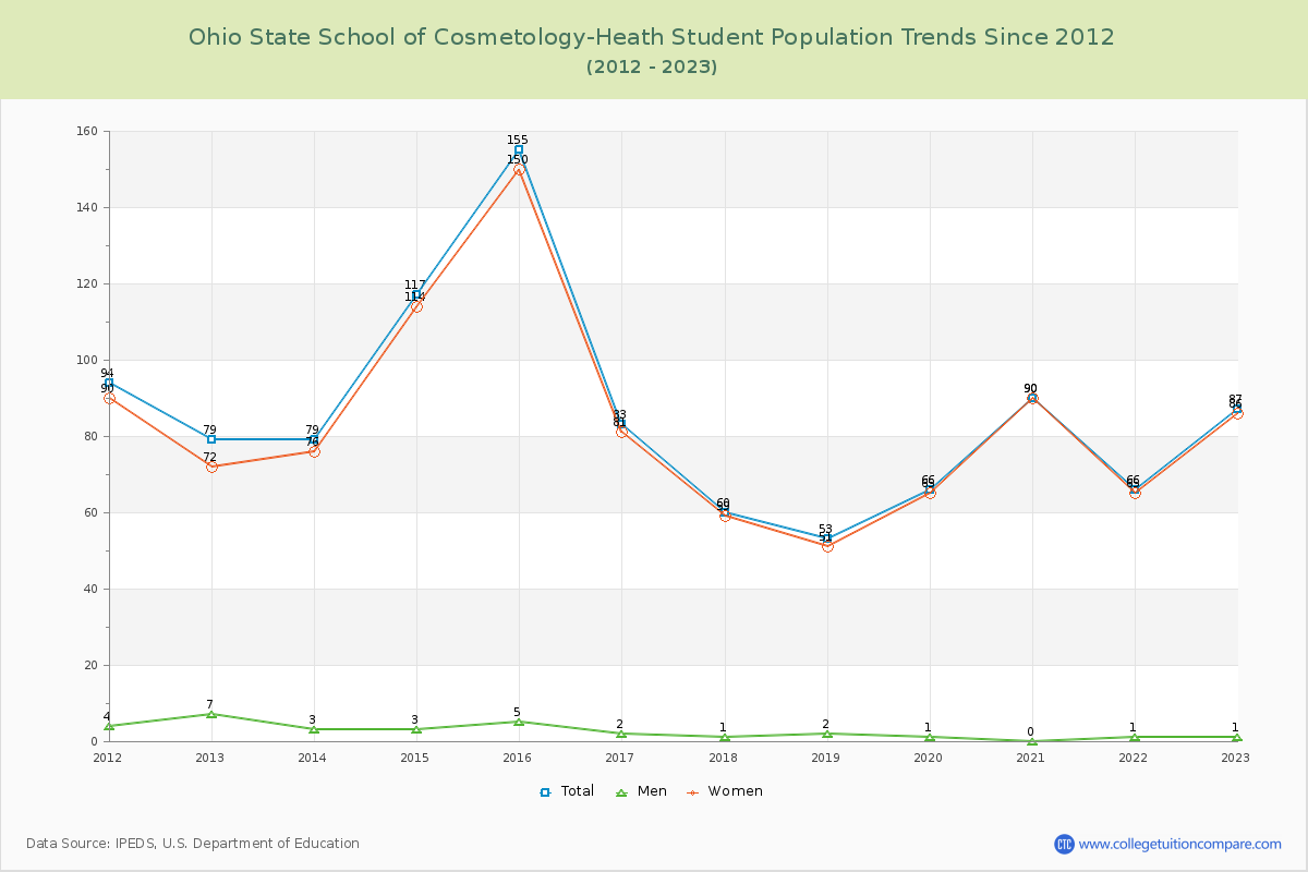 Ohio State School of Cosmetology-Heath Enrollment Trends Chart