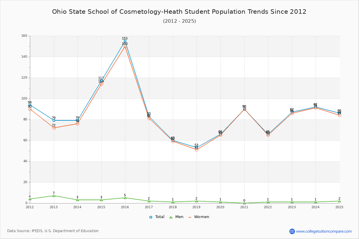 Ohio State School of Cosmetology-Heath Enrollment Trends Chart