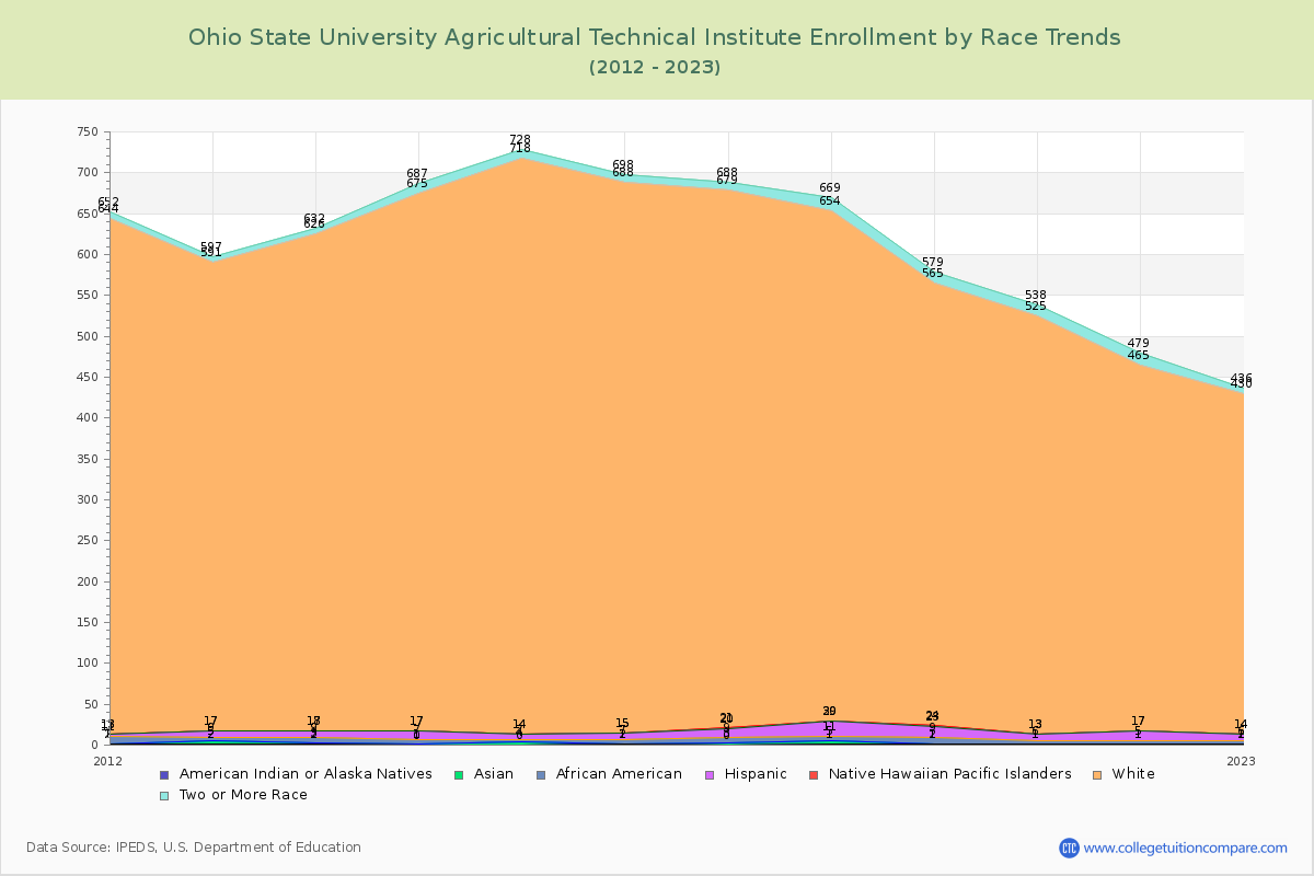 Ohio State University Agricultural Technical Institute Enrollment by Race Trends Chart