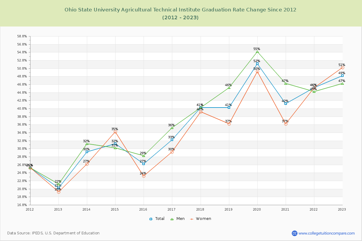Ohio State University Agricultural Technical Institute Graduation Rate Changes Chart