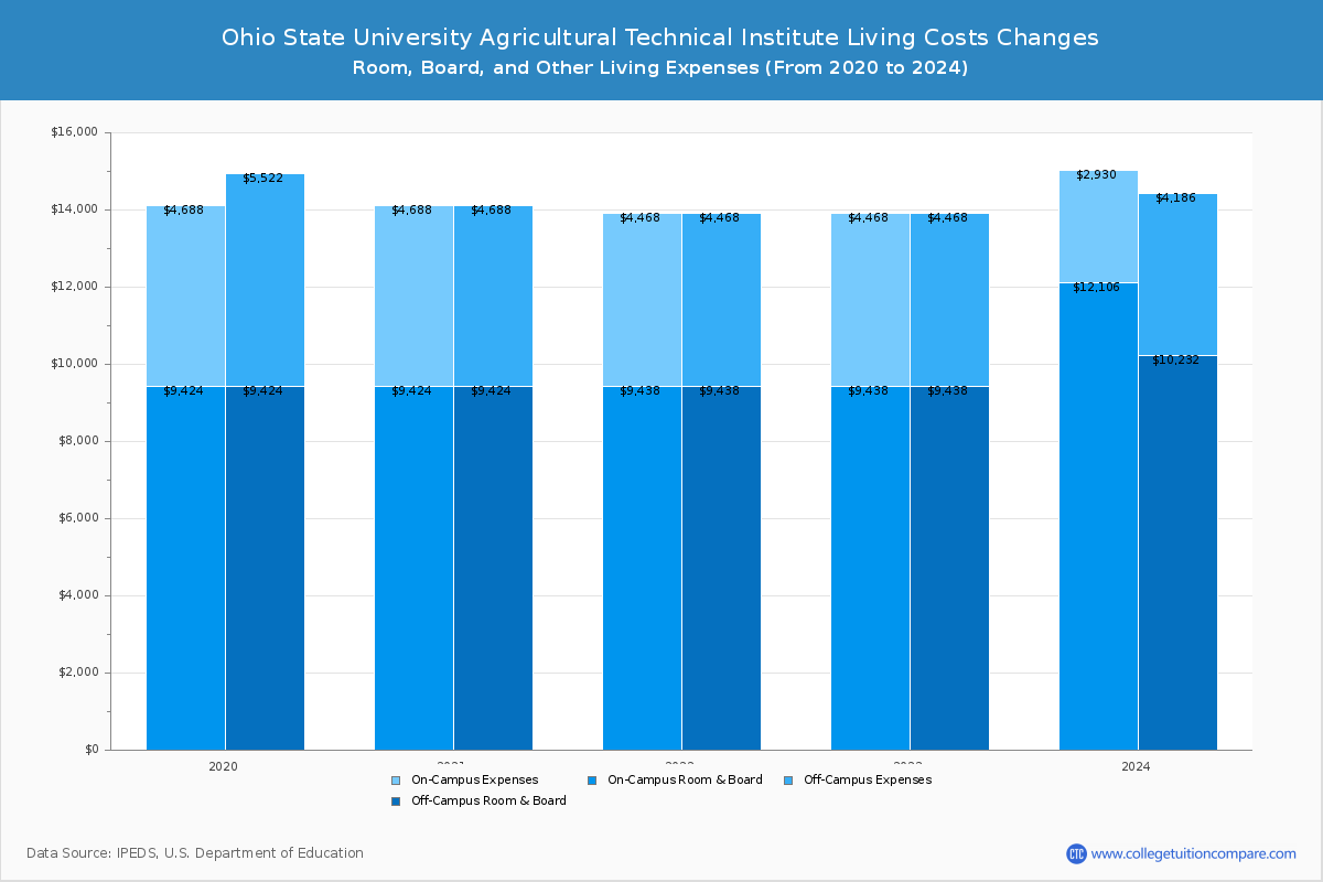 Ohio State University Agricultural Technical Institute - Room and Board Coost Chart