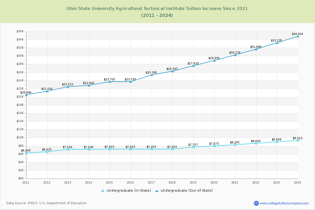 Ohio State University Agricultural Technical Institute Tuition & Fees Changes Chart