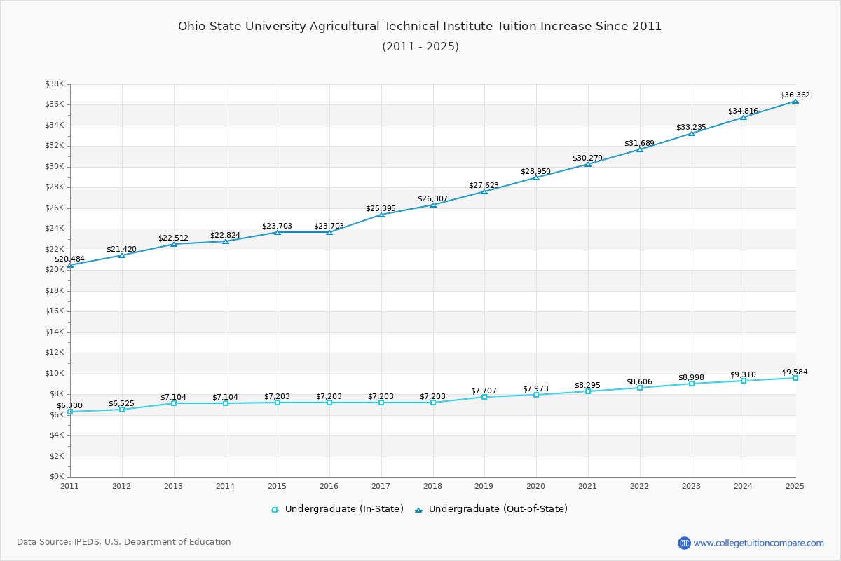 Ohio State University Agricultural Technical Institute Tuition & Fees Changes Chart