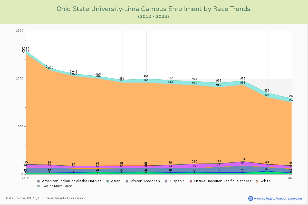 Ohio State University-Lima Campus Enrollment by Race Trends Chart