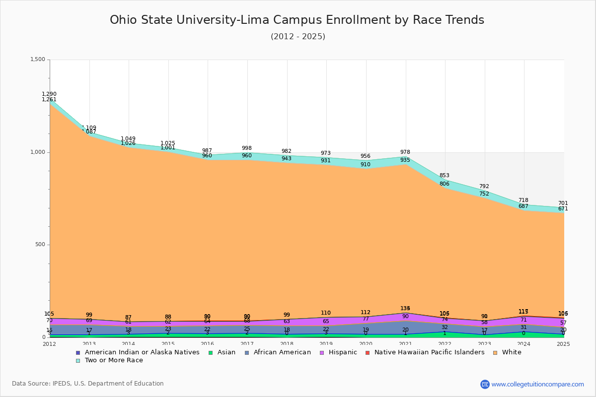 Ohio State University-Lima Campus Enrollment by Race Trends Chart