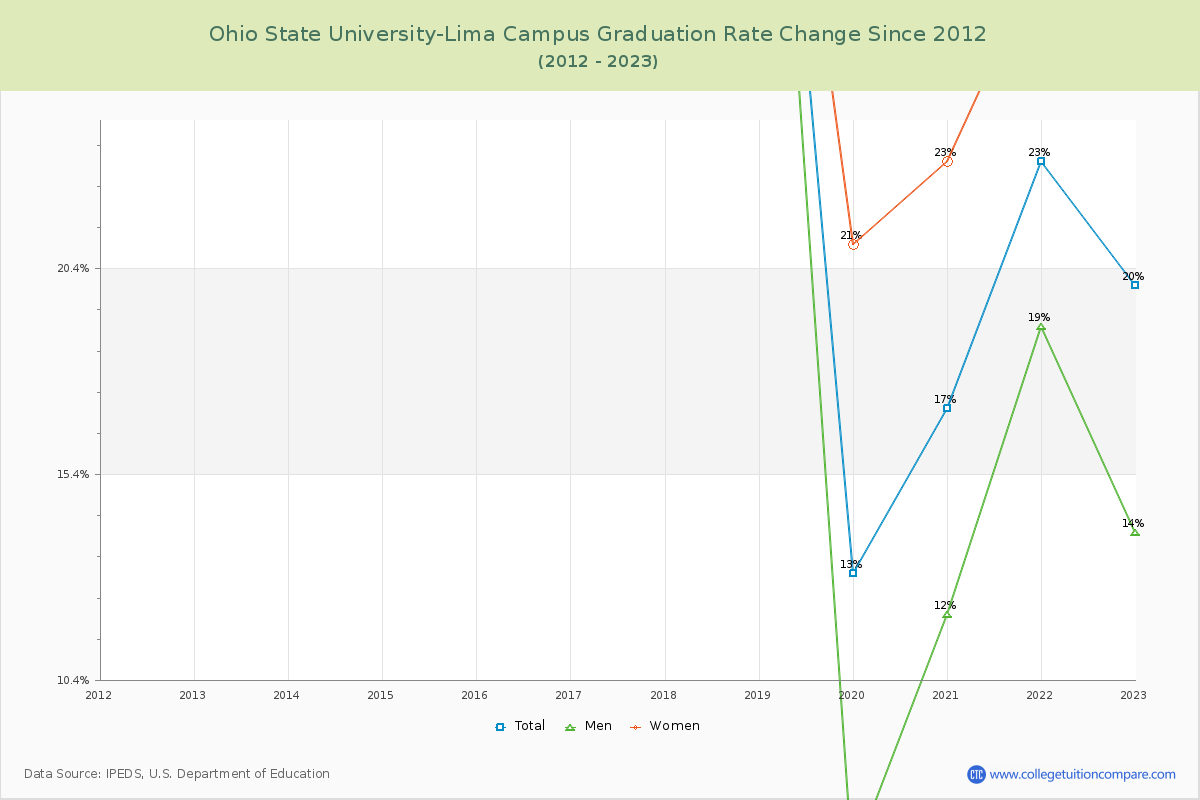 Ohio State University-Lima Campus Graduation Rate Changes Chart