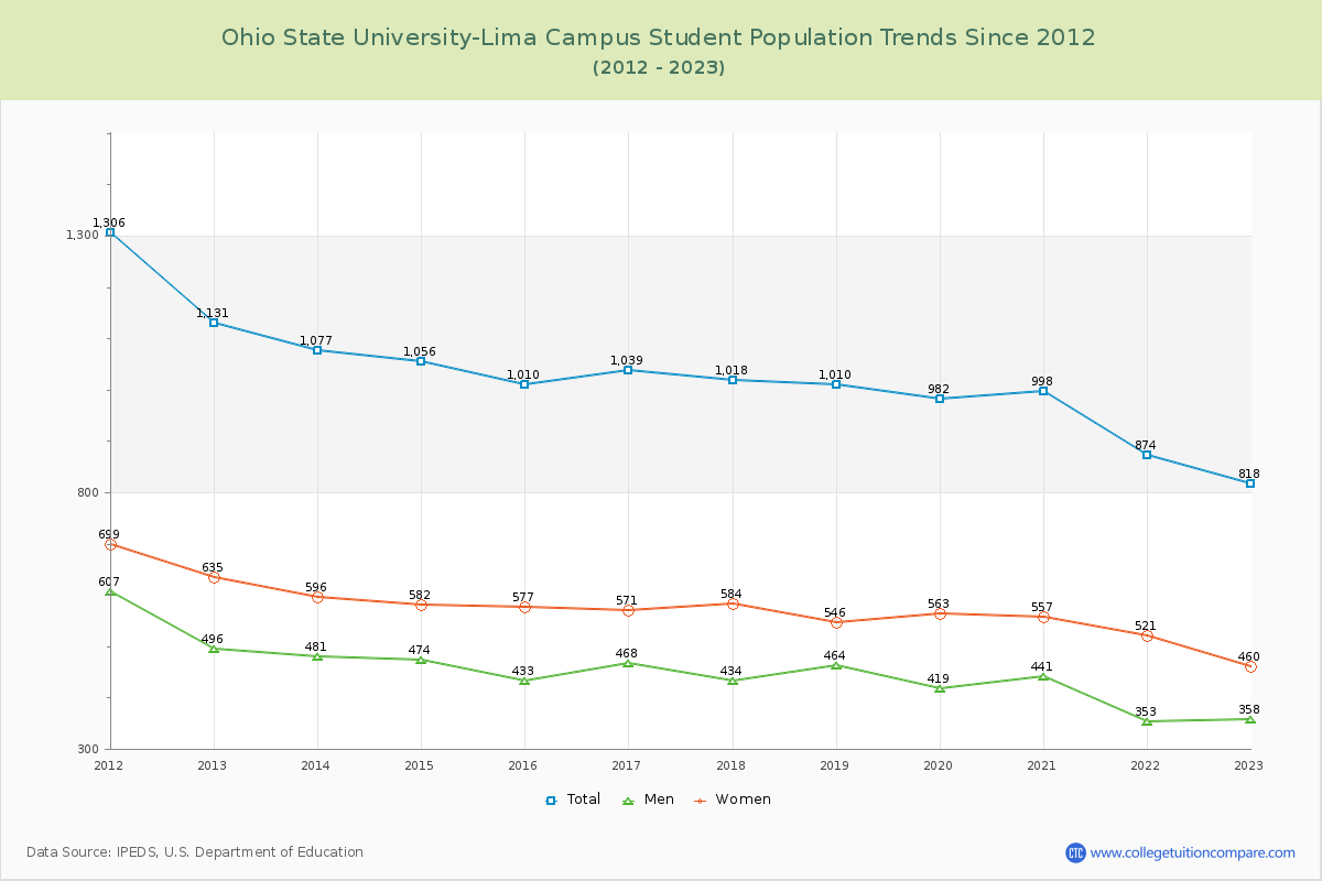 Ohio State University-Lima Campus Enrollment Trends Chart