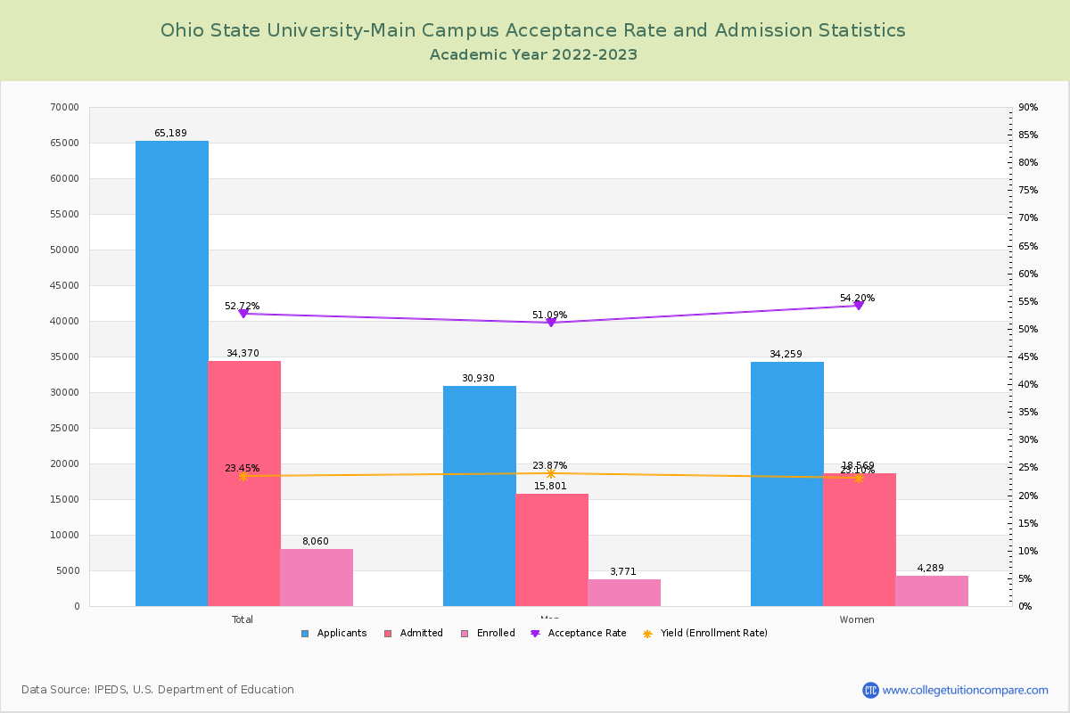 ohio state chemistry phd acceptance rate