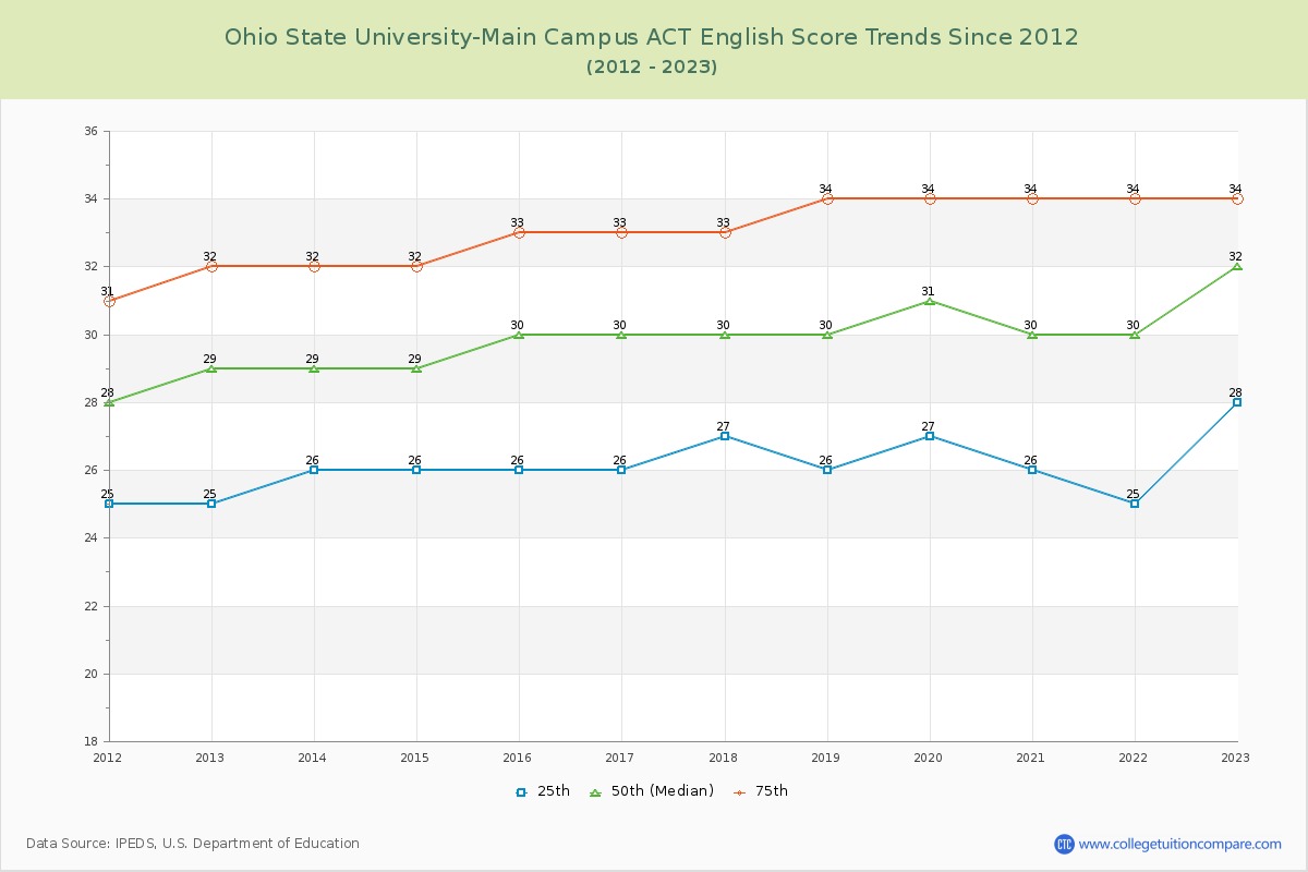 Ohio State University-Main Campus ACT English Trends Chart